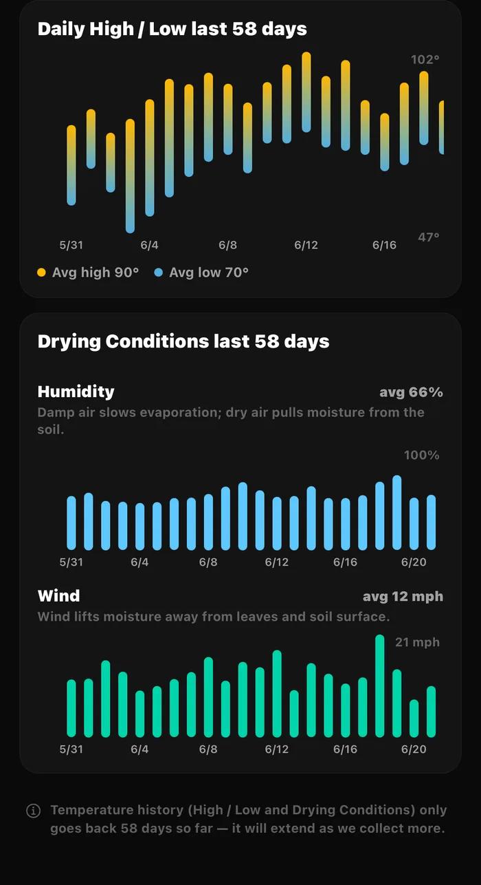 Sow's weather tracker showing daily highs, lows and drying conditions