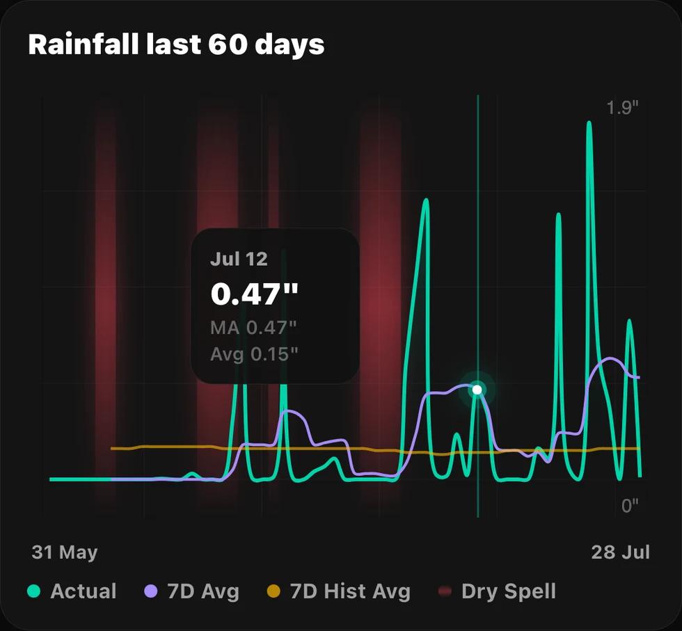 Rainfall against the historic average